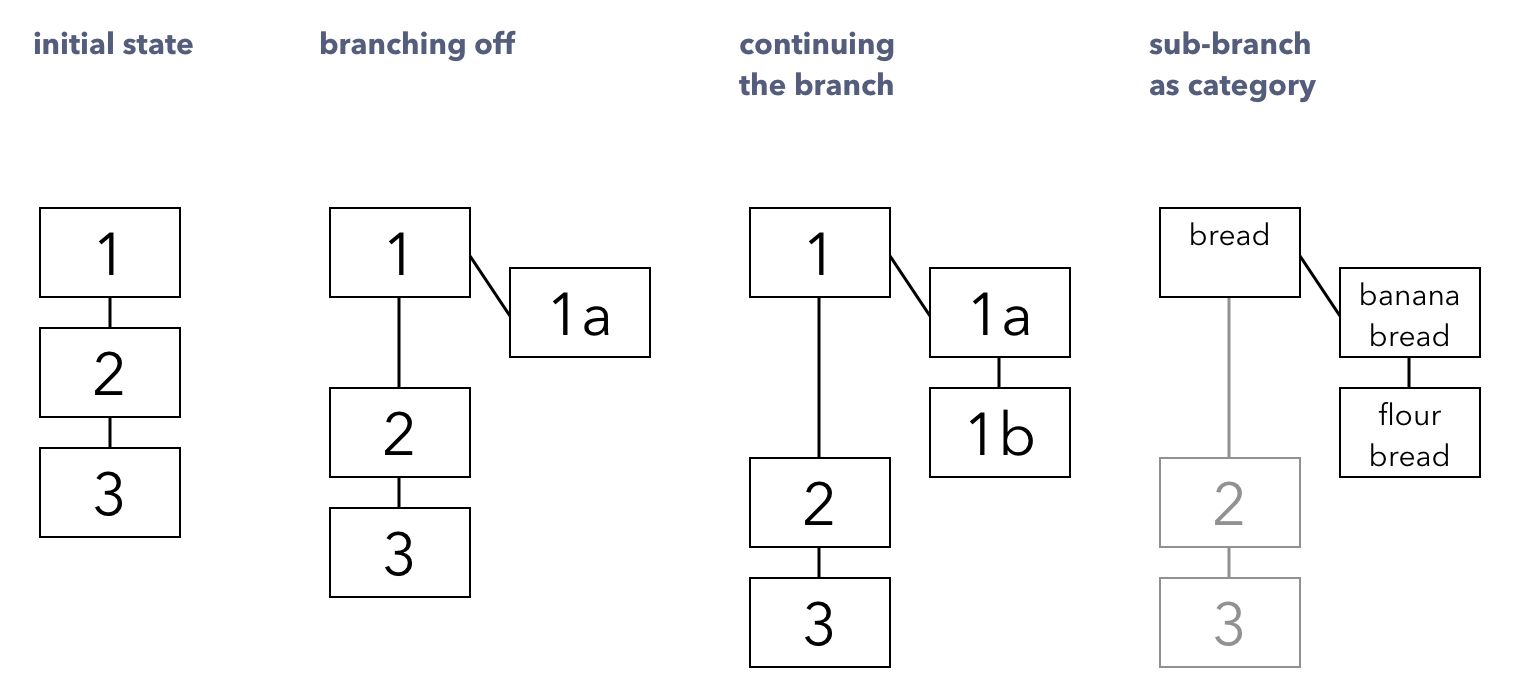 folgezettel