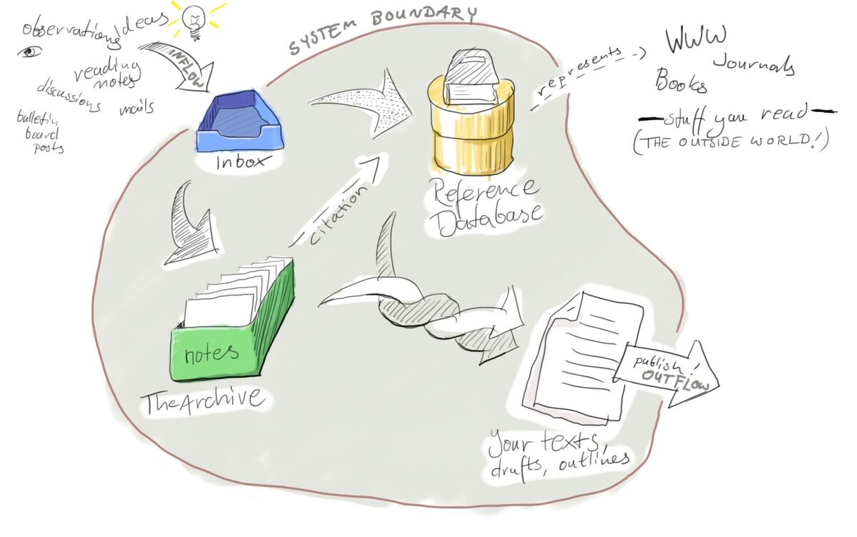 Zettelkasten systems flowchart