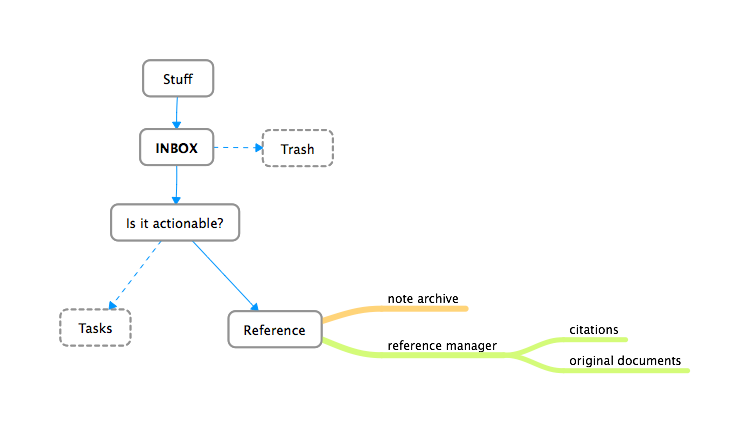 Inbox Flowchart